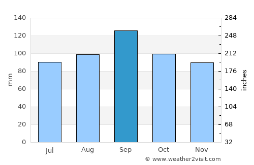 Lamar average rain in September