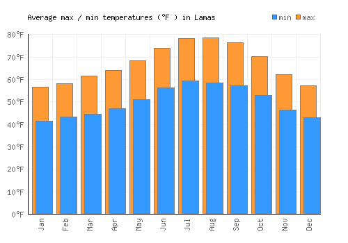 Lamas average minimum / maximum temperatures (Fahrenheit)
