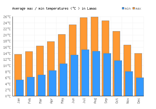 Lamas average minimum / maximum temperatures (Celsius)