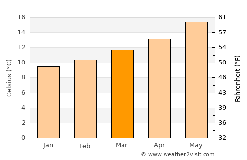 Lamas average temperature in March
