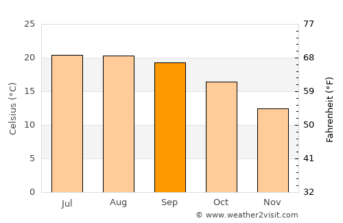 Lamas average temperature in September
