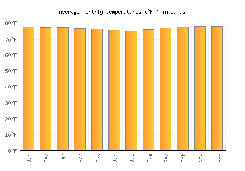 Lamas average temperature chart (Fahrenheit)