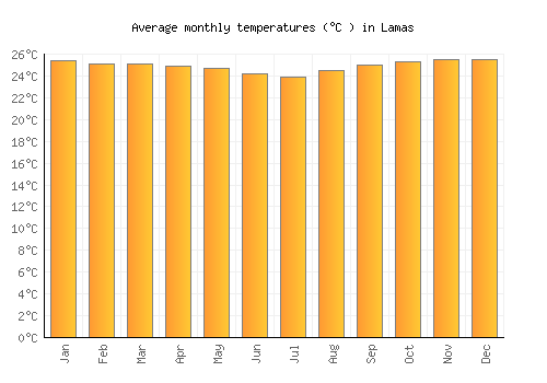 Lamas average temperature chart (Celsius)