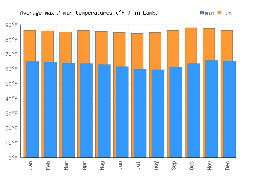 Lamba average minimum / maximum temperatures (Fahrenheit)