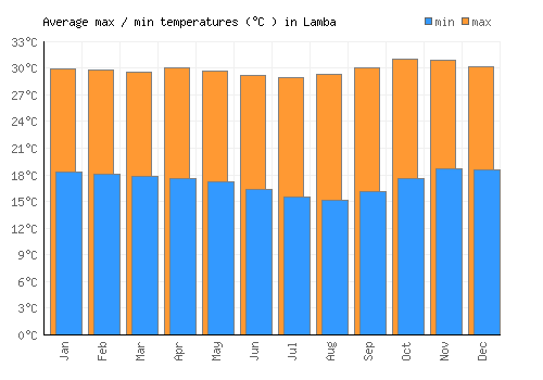 Lamba average minimum / maximum temperatures (Celsius)