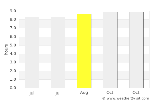 Lamba average rain in August