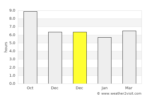 Lamba average rain in December