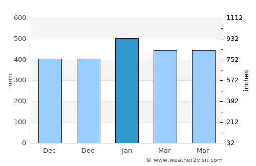 Lamba average rain in January