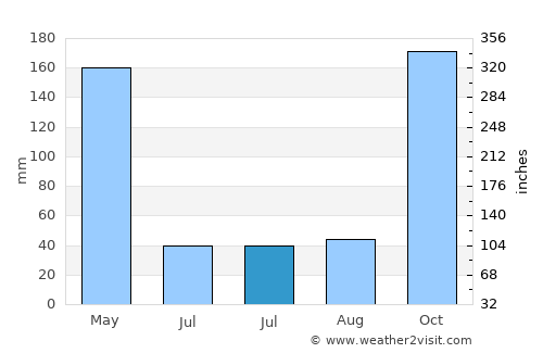 Lamba average rain in July