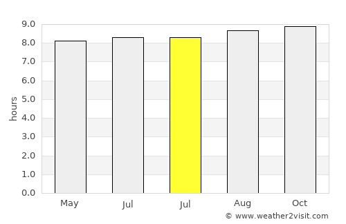 Lamba average rain in July
