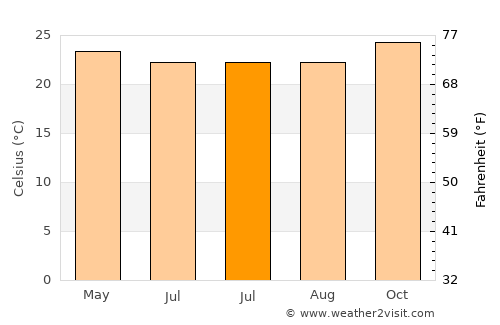 Lamba average temperature in July