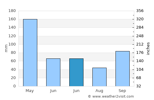 Lamba average rain in June