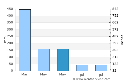 Lamba average rain in May
