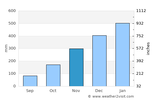 Lamba average rain in November