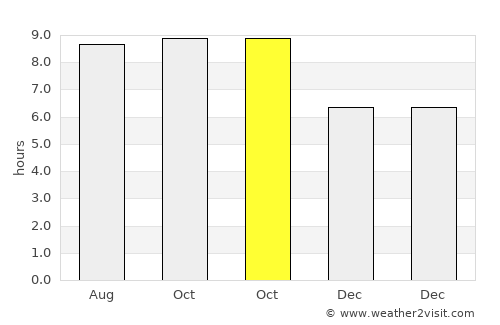Lamba average rain in October