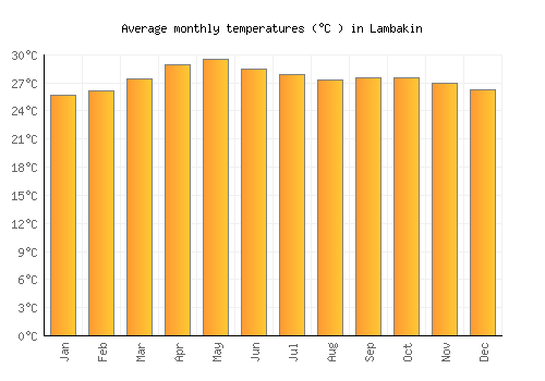 Lambakin average temperature chart (Celsius)