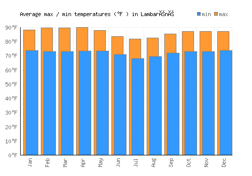 Lambaréné average minimum / maximum temperatures (Fahrenheit)