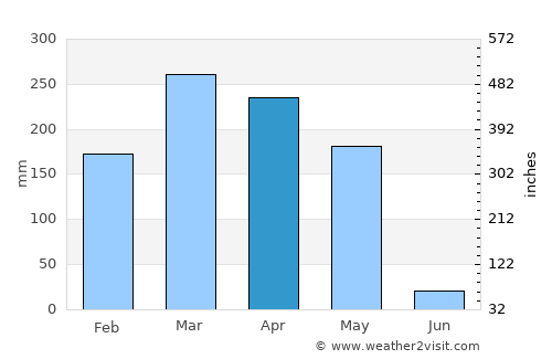 Lambaréné average rain in April