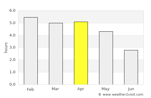 Lambaréné average rain in April