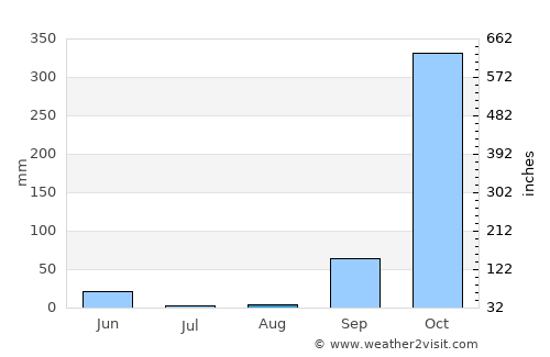 Lambaréné average rain in August