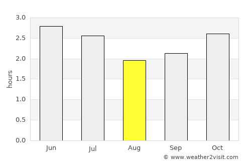 Lambaréné average rain in August