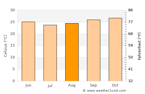 Lambaréné average temperature in August