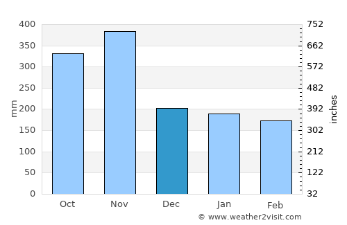 Lambaréné average rain in December