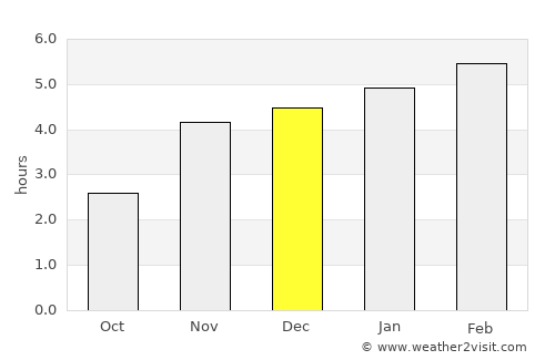 Lambaréné average rain in December