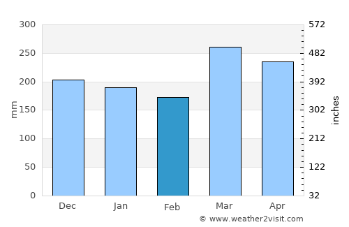 Lambaréné average rain in February