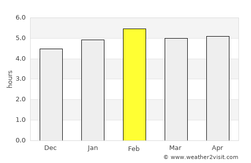 Lambaréné average rain in February
