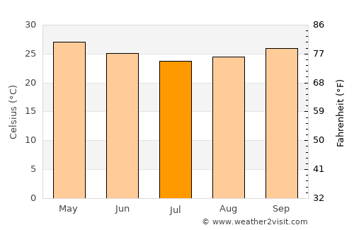Lambaréné average temperature in July