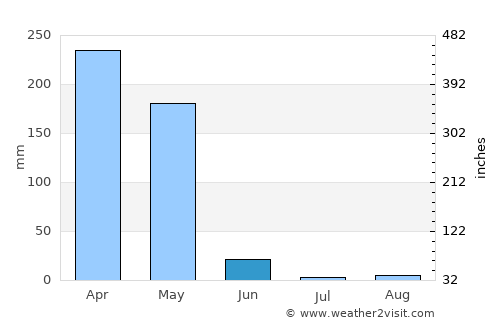 Lambaréné average rain in June