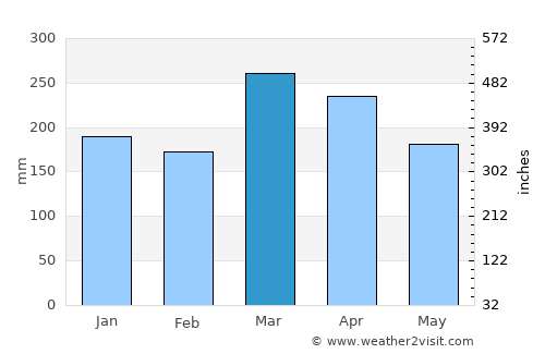 Lambaréné average rain in March