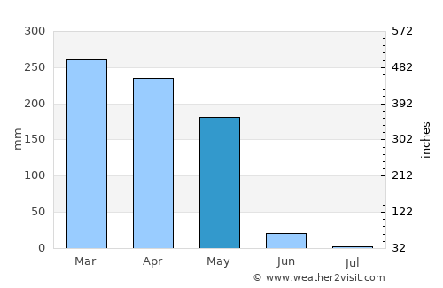 Lambaréné average rain in May