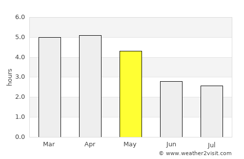Lambaréné average rain in May