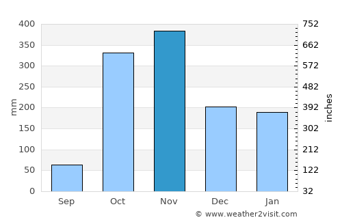 Lambaréné average rain in November