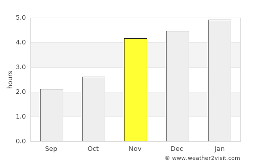 Lambaréné average rain in November