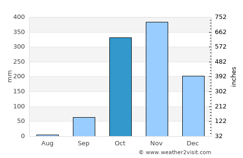 Lambaréné average rain in October