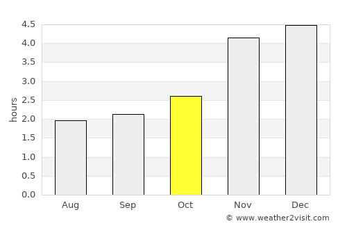 Lambaréné average rain in October