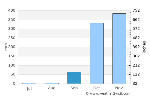 Lambaréné average rain in September