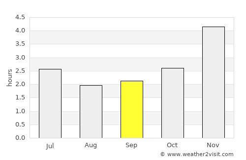 Lambaréné average rain in September