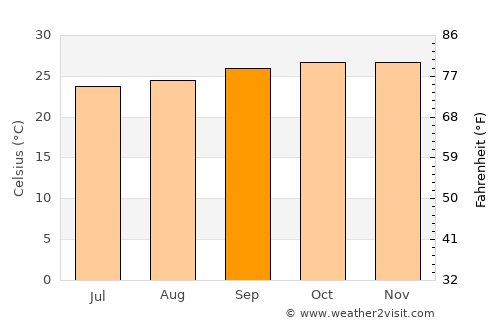Lambaréné average temperature in September