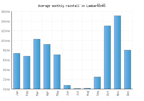 Lambaréné monthly rainfall chart (inches)