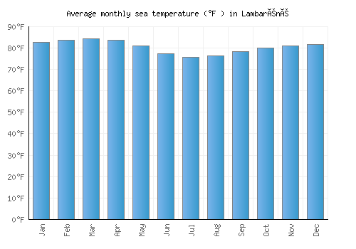 Lambaréné average sea temperature chart (Fahrenheit)