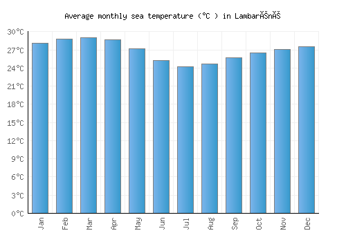 Lambaréné average sea temperature chart (Celsius)