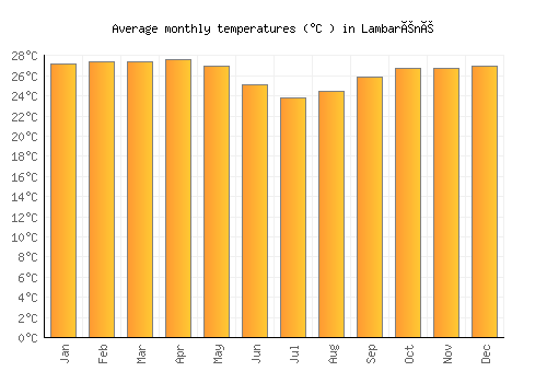 Lambaréné average temperature chart (Celsius)