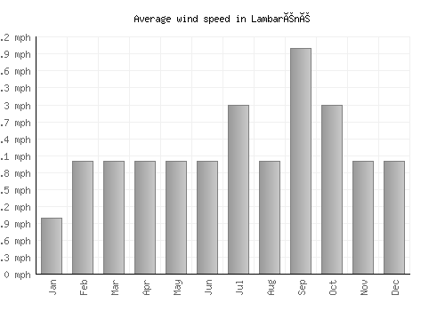 Lambaréné average winspeed by month (mph)