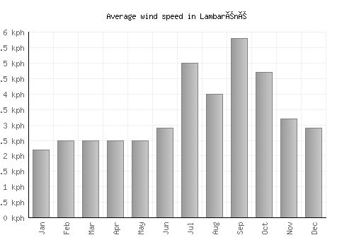 Lambaréné average winspeed by month (km/h)