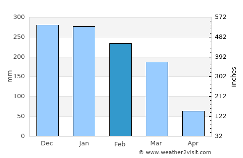 Lambari average rain in February