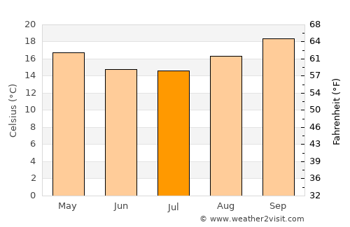 Lambari average temperature in July